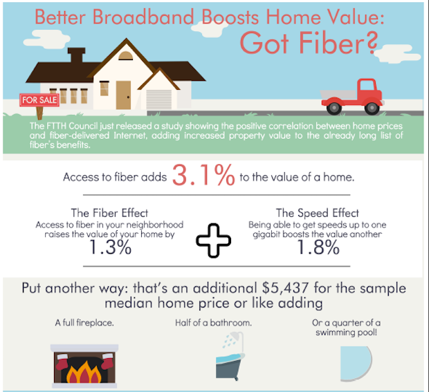 home value impact with fiber